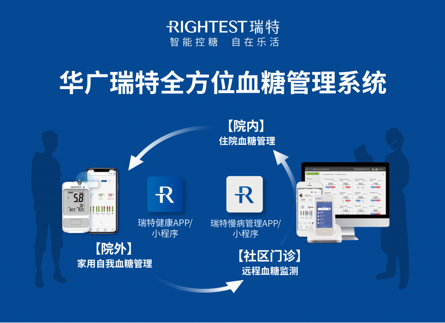  華廣瑞特全方位血糖智能管理模式，守護全民慢病健康管理