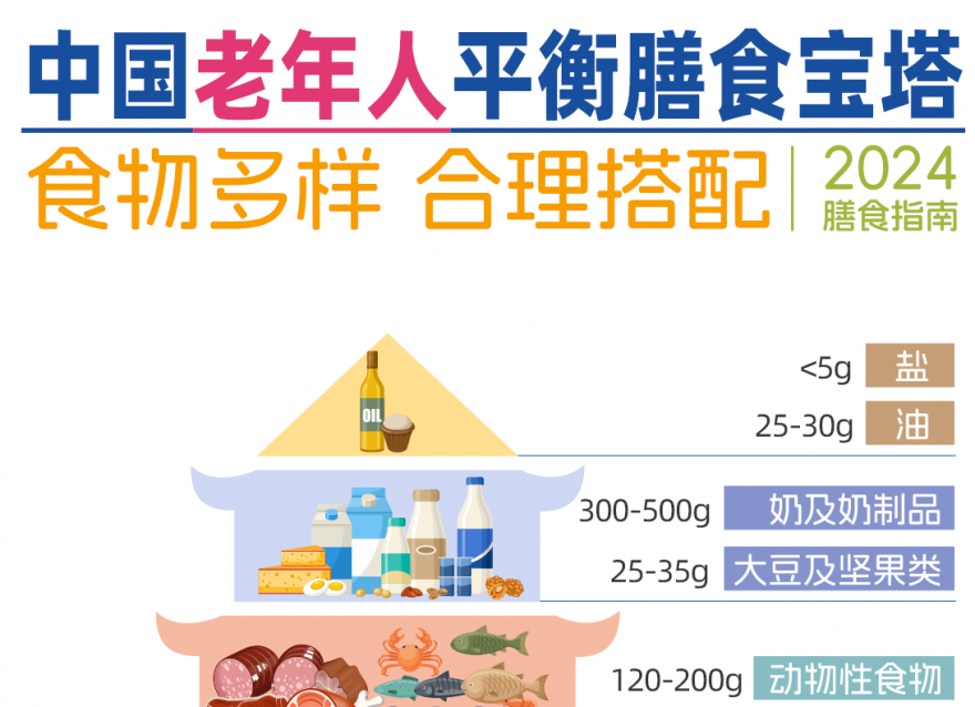 2024老年人膳食寶塔，你家長輩們達標了嗎？