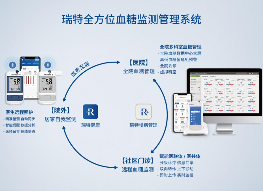  糖尿病防治迎來重磅文件，瑞特為血糖防治管理提供創(chuàng)新解決方案