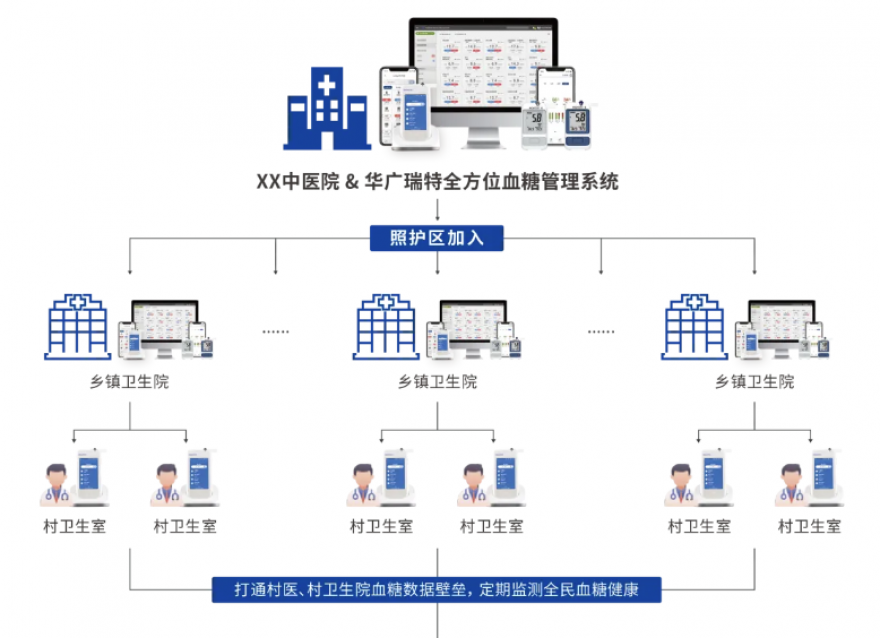 糖尿病防治迎來重磅文件，瑞特為血糖防治管理提供創(chuàng)新解決方案