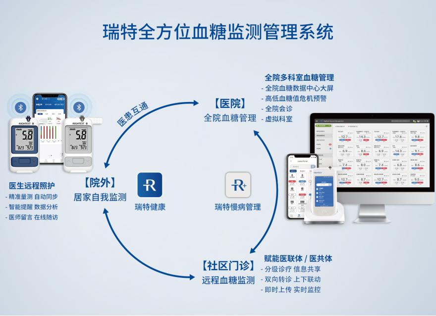  筑牢城市健康的“根基”，數(shù)字化如何撬動慢病管理提質(zhì)增效？