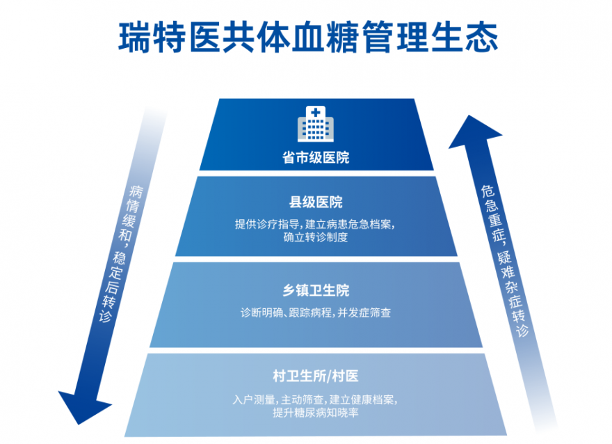  政策賦能醫(yī)共體建設(shè)，基層發(fā)慢病管理如何才能走得“快又穩(wěn)”？