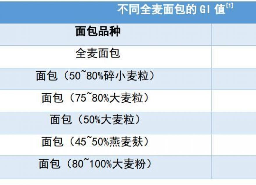 全麥面包與普通面包，哪一種更適合糖友？該如何選擇？