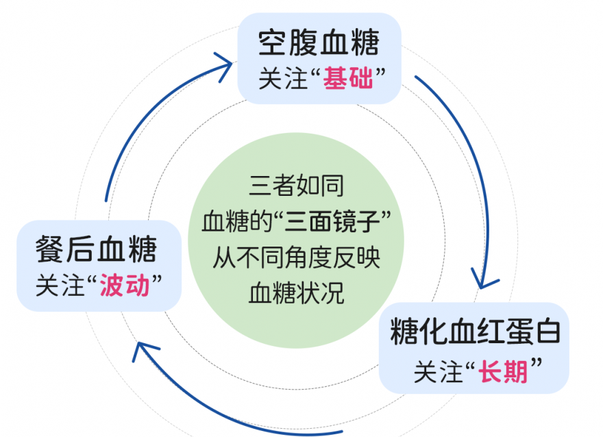 血糖監(jiān)測(cè)三大指標(biāo)：空腹/餐后/糖化血紅蛋白